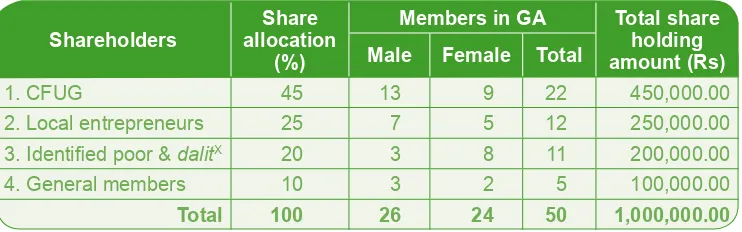 Table 1: Share Ownership and Membership in General Assembly in 2006