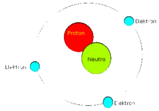 Gambar 2. Struktur Atom