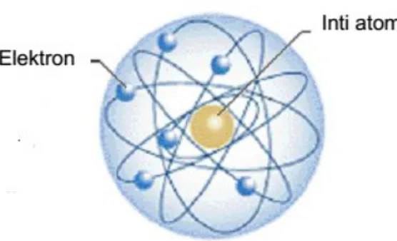 Gambar 3. Model Atom Rutherford