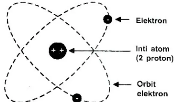 Gambar 5.Sebuah atom Helium (He) tunggal yang menampilkan kedua elektronnya  mengelilingi inti atomnya.