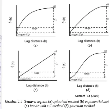 Gambar 2.5  Semivariogram (a) spherical method (b) exponential method      