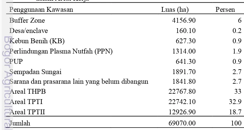 Tabel 3.1  Luas IUPHHK PT Trisetia Intiga Berdasarkan Penggunaan Kawasan     