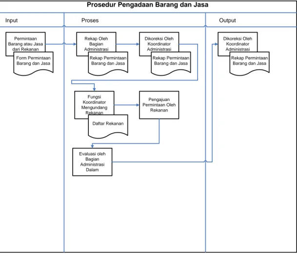 Gambar III.3. Flow of Document Prosedur Pengadaan Barang dan Jasa 