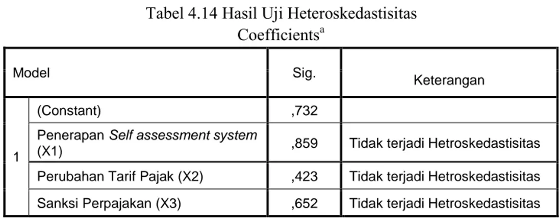 Tabel 4.14 Hasil Uji Heteroskedastisitas  Coefficients a Model  Sig.     Keterangan  1  (Constant)  ,732    
