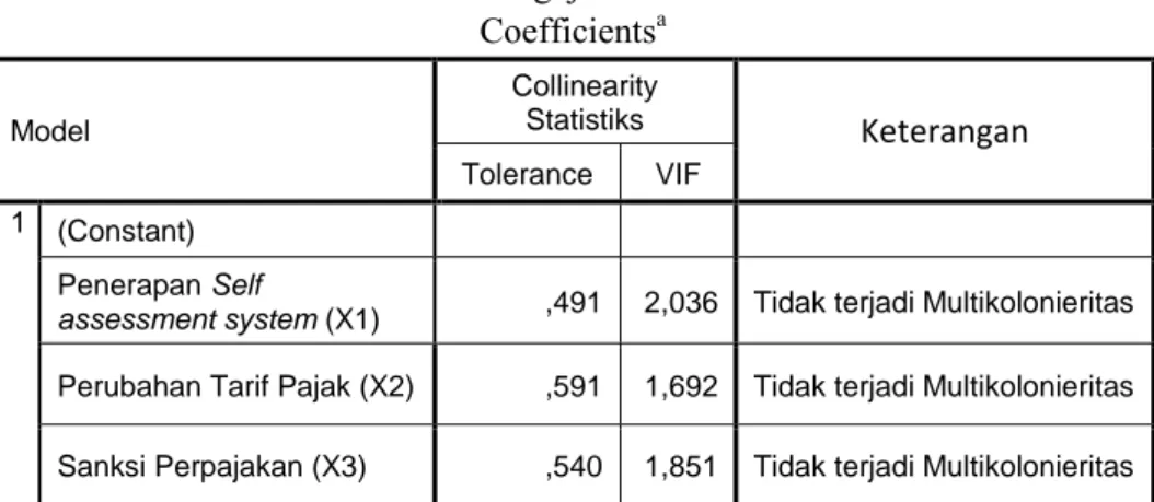 Tabel 4.15 Hasil Pengujian Multikolonieritas  Coefficients a Model  Collinearity Statistiks  Keterangan  Tolerance  VIF  1  (Constant)           Penerapan Self 