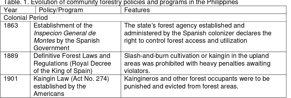 Table. 1. Evolution of community forestry policies and programs in the Philippines 