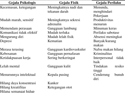 Tabel 2.1 Gejala stres kerja 