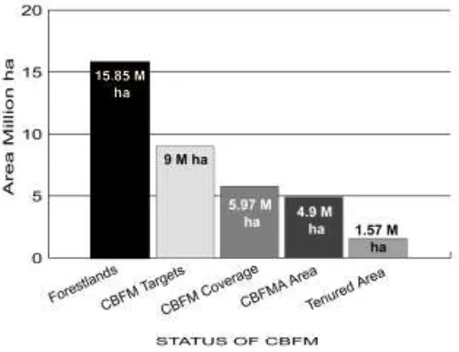 Figure 1. Status of CBFM implementation