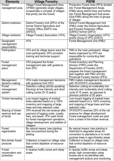 Table 1: A Comparison between Village Forestry andParticipatory Sustainable Forest Management