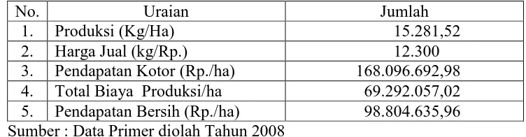 Tabel 6.  Rata-rata Pendapatan Usaha Tani Cabai Merah Per Hektar Dalam Satu Musin Tanam Pada Kawasan Argopolitan Kabupaten Magelang