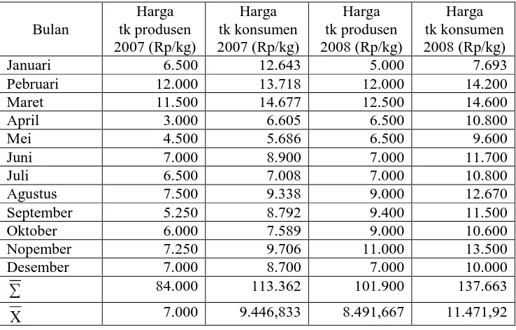 Tabel 7. Perkembangan Harga Cabe Di Kabupaten Magelang 
