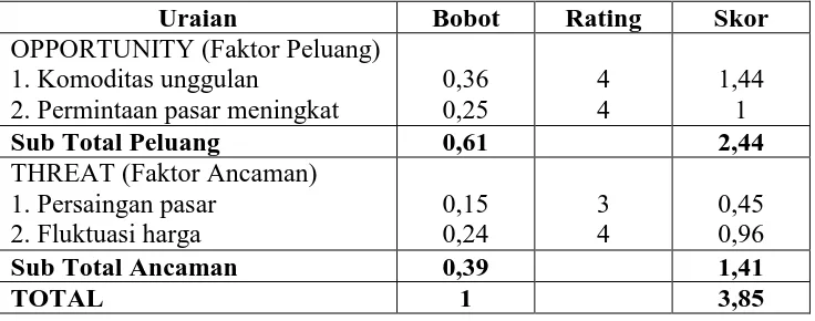 Tabel 9. Faktor Eksternal Usahatani Cabai Merah Di Kabupaten Magelang 
