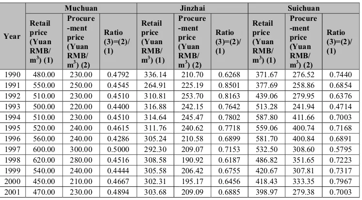 Table 1: RRatio of  etail Prices, Procurement Prices and theProcurement Price to Retail Price in the Three Counties