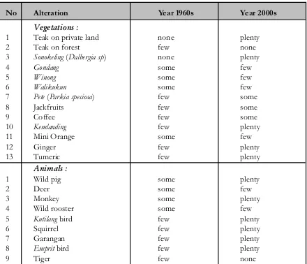 Table 3: Changes in the Types of  Vegetation and Animalsin Rakitan Village