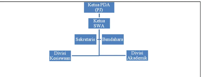 Gambar 4. Struktur Organisasi Pengelola SWA 