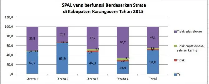 Grafik Akibat Tidak Memiliki SPAL Rumah Tangga   (Berdasarkan tabel hasil pengamatan) 