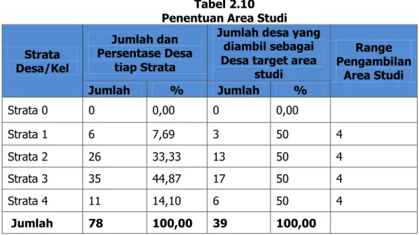 Tabel 2.10  Penentuan Area Studi  Strata 