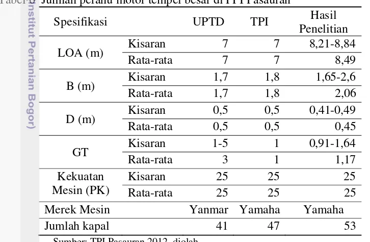 Tabel 6  Jumlah perahu motor tempel besar di PPI Pasauran 