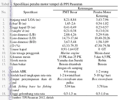Tabel 7  Spesifikasi perahu motor tempel di PPI Pasauran 