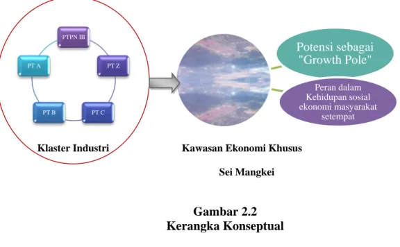 Gambar 2.2  Kerangka Konseptual 