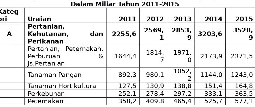 Tabel 4 Input Data PDRB Kabupaten Pacitan Menurut Lapangan UsahaDalam Miliar Tahun 2011-2015