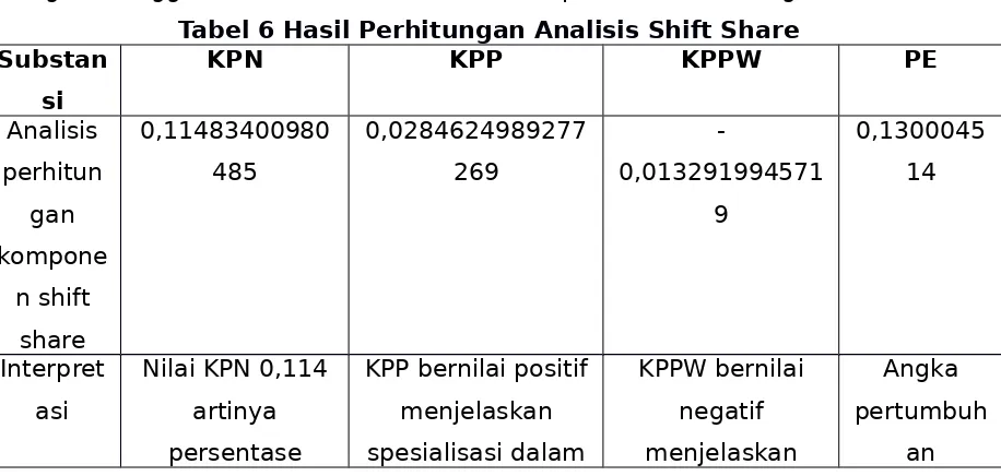 Tabel 6 Hasil Perhitungan Analisis Shift Share