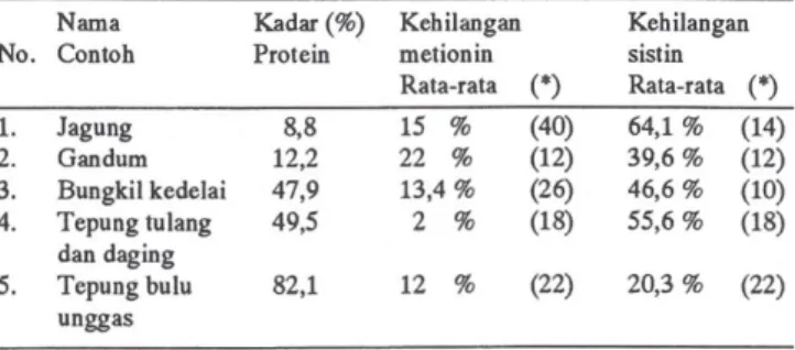 Tabel 2 mencantumkan data presisi hasil analisis me- me-tionin dan sistein dalam 7 jenis contoh yang dipe1ajari itu (17).