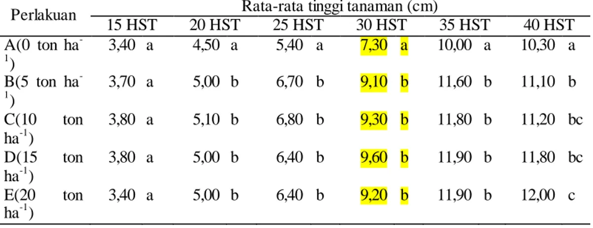 Tabel  2.  Pengaruh  Takaran  Bokashi  Fly Ash terhadap Jumlah Daun per Tanaman pada  Umur 15 HST, 20 HST, 25 HST, 30 HST dan 40 HST 