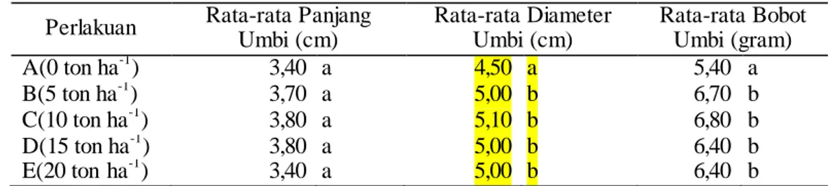 Tabel  3.  Pengaruh  Takaran  Bokashi  Fly  Ash  terhadap  Panjang  Umbi  per  Tanaman,  Diameter Umbi per Tanaman dan Bobot Umbi per Tanaman 