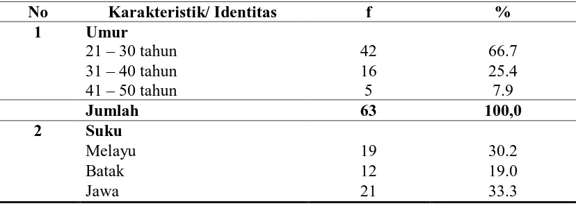 Tabel 4.1 Distribusi Frekuensi Karakteristik/ Identitas Responden   