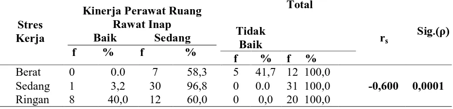 Tabel 4.4 Hasil Hubungan antara Stres Kerja terhadap Kinerja pada Pegawai Perawat Ruang Rawat Inap di RSUD Tanjung Pura Tahun 2016 