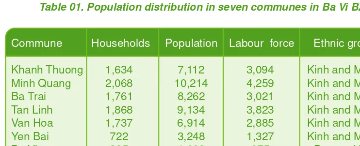 Table 01. Population distribution in seven communes in Ba Vi BZ