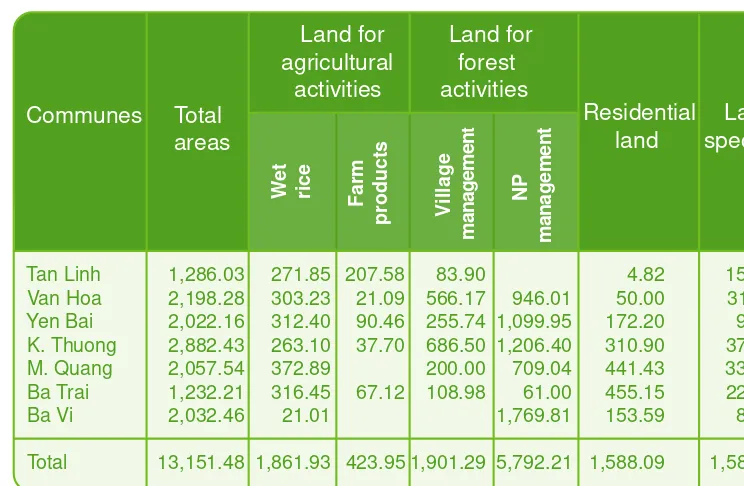 Table 02. Current status of land use of seven communes in the BZ, Ba Vi NP