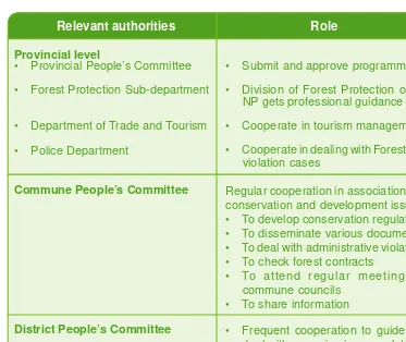 Table 03. Cooperation between NPs and other local authorities in Ba Vi NP