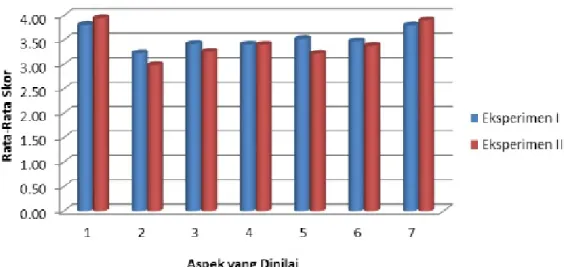 Gambar 1. Grafik perbandingan skor rata-rata afektif