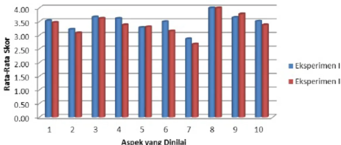 Gambar 2. Grafik perbandingan skor rata-rata tiap aspek psikomotorik Analisis data hasil belajar kognitif
