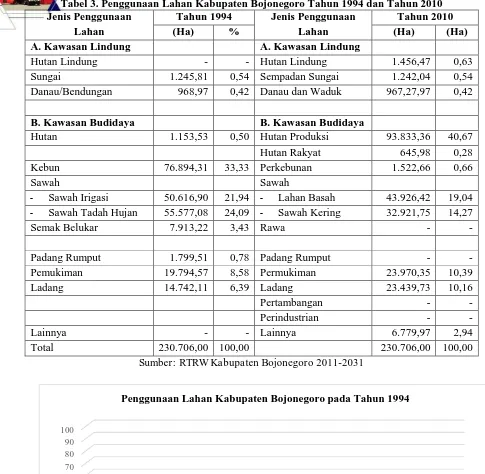 Tabel 3. Penggunaan Lahan Kabupaten Bojonegoro Tahun 1994 dan Tahun 2010 Tahun 1994 (Ha) % 