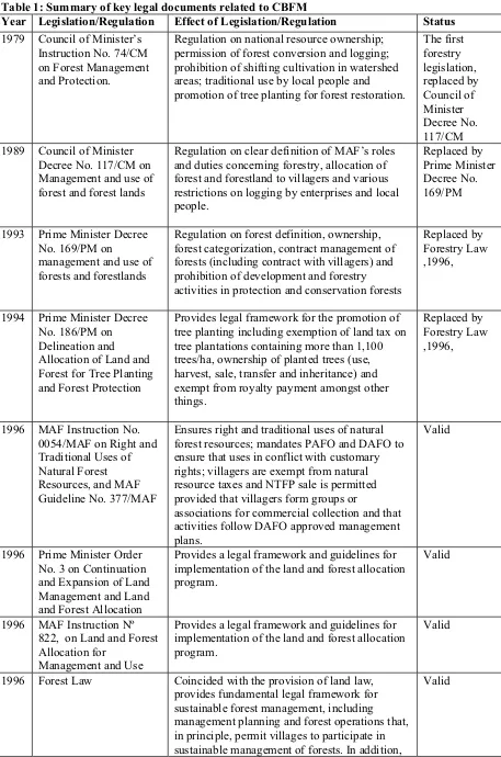 Table 1: Summary of key legal documents related to CBFM 