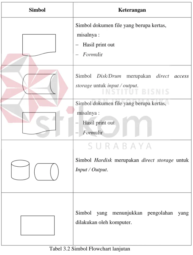 Tabel 3.1 Simbol Flowchart 