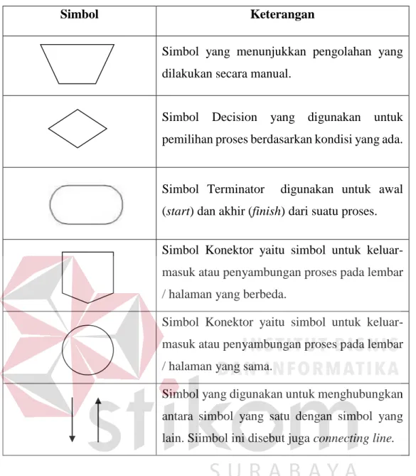 Tabel 3.5  Simbol Data Flow Diagram (DFD)  