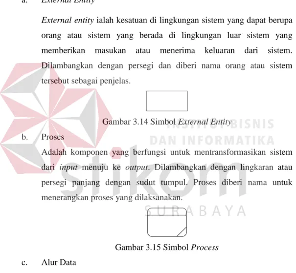Gambar 3.14 Simbol External Entity  b.  Proses 