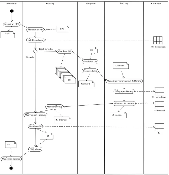 Gambar 3.2 Overview Diagram Sistem Informasi Persediaan (Garment) 