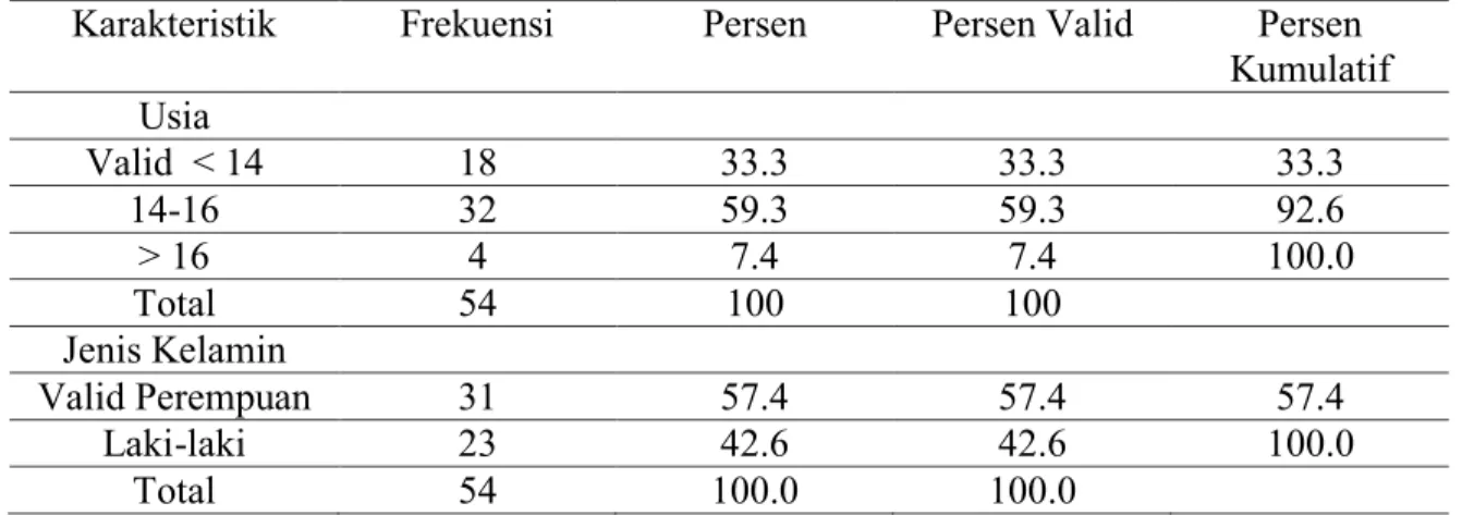 Tabel 3. Distribusi usia dan jenis kelamin subyek penelitian pada semua kelompok 