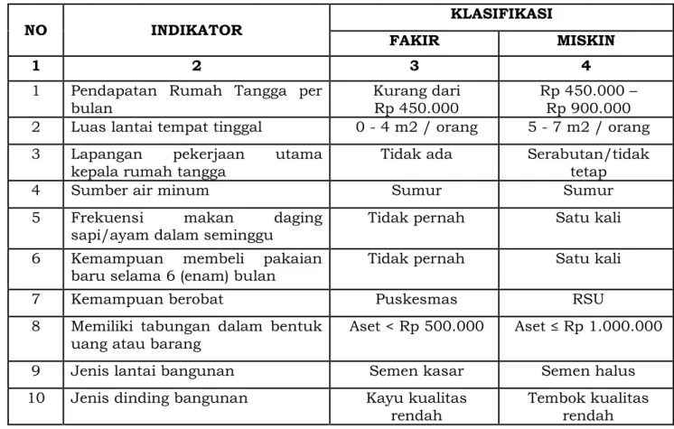 Tabel 2. 1 Indikator Fakir dan Miskin Kota Banda Aceh 