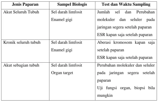 Tabel 3. Biomarker paparan radiasi eksterna. 