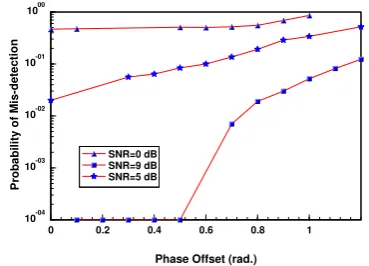 Figure 4. Effect of phase offset on the performance of the detector for different signal to noise ratios 