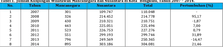 Tabel 1.  Jumlah Kunjungan Wisatawan Mancanegara dan Nusantara di Kota   Bengkulu, Tahun 2007 – 2014
