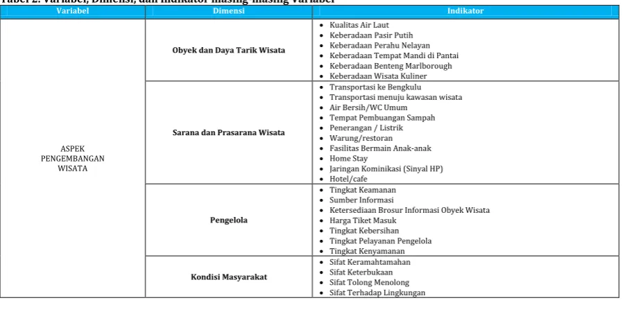 Tabel 2. Variabel, Dimensi, dan Indikator masing-masing Variabel Variabel Dimensi 