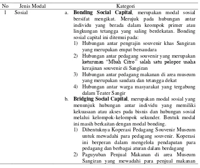 Tabel 2.Modal Masyarakat Desa Krikilan 