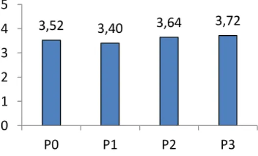 Gambar  1.  Diagram  batang  nilai  rata-rata  warna  bakso  ikan  patin  dengan  penambahan  sari sereh